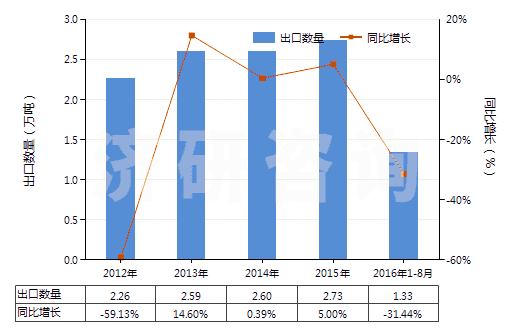 2012-2016年8月中國原狀或粗加修整的大理石及石灰華(HS25151100)出口量及增速統(tǒng)計